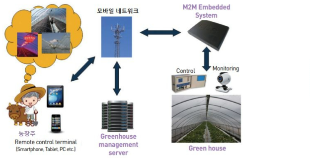 스마트 농업(원예시설)구성도