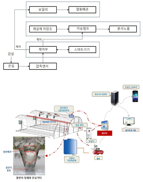 스마트 자동제설장치 구성도