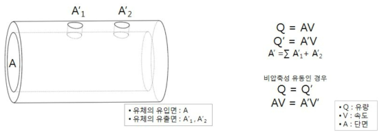 배관 내 유체의 이론식