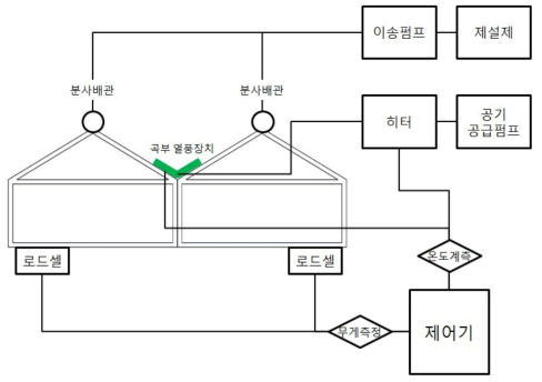 실험장치 구성도