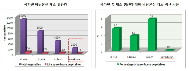 중앙아시아 비닐온실 채소 생산량