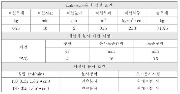 제설제 적정유량 설정 실험조건