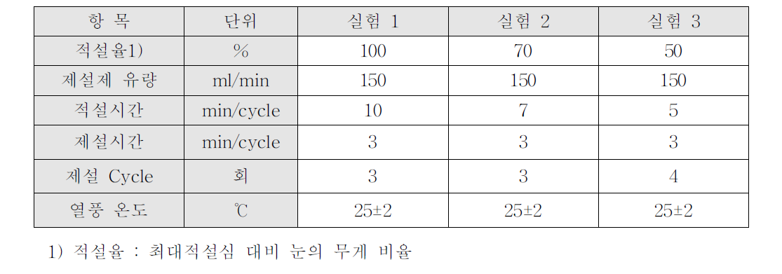 적설율에 따른 제설 효율평가 실험조건