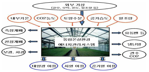 IoT기술 적용 통합온실 환경시스템