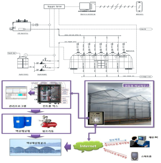 IoT기반 스마트 자동제설장치 계통도