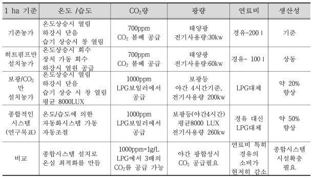 시설 원예 농가에 설치된 환경 제어 장비와 생산성 비교