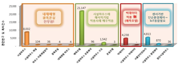 관련 기술 현황 분석을 통한 연구범위 설정 개요