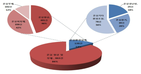 세부기술별 출원 점유율