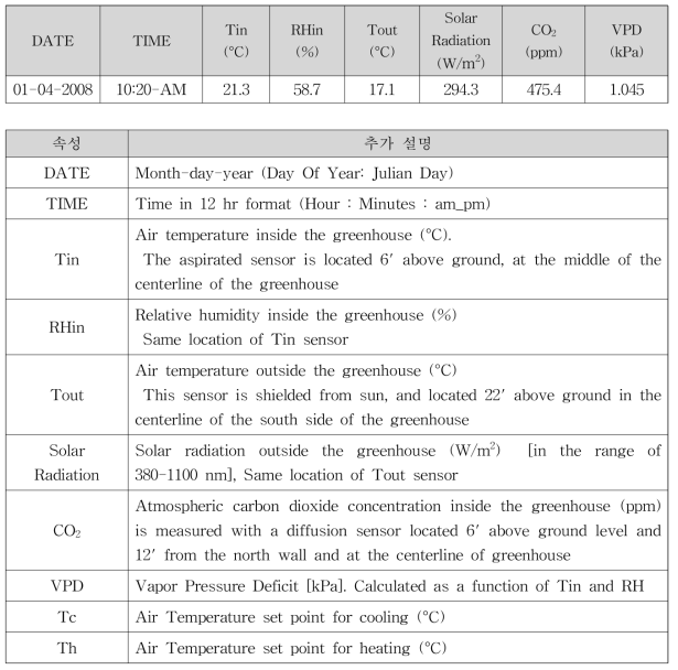 샘플 데이터 예제 및 속성 설명