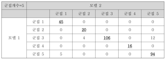 군집개수 5일 때 재현성 평가를 위한 교차분류표