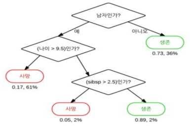 탑승객의 생존 여부를 나타내는 결정트리 예제