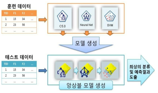 구축한 앙상블 형태의 분류/예측 모델