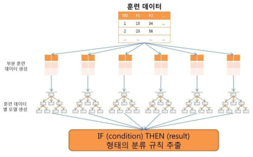 제안한 새로운 분류/예측 알고리즘 설명도