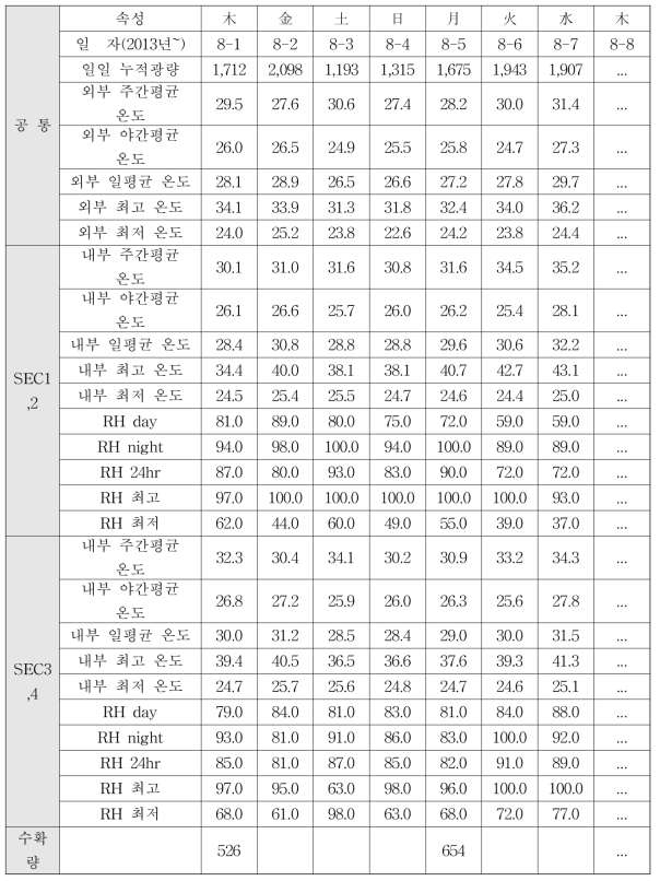 샘플데이터 예시(2013년 8월1일 ~7일)