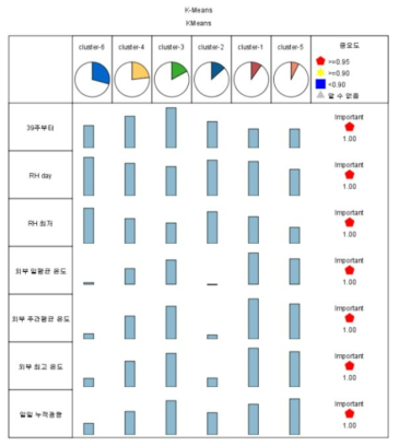 이상치 탐지를 위한 군집분석 결과