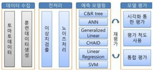 예측모델링 알고리즘 비교분석 및 선별 프레임워크