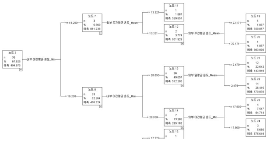 C&Rtree작물생산량 모델링 적용 예시