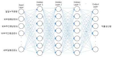 인공신경망 작물생산량 모델링 적용 예시