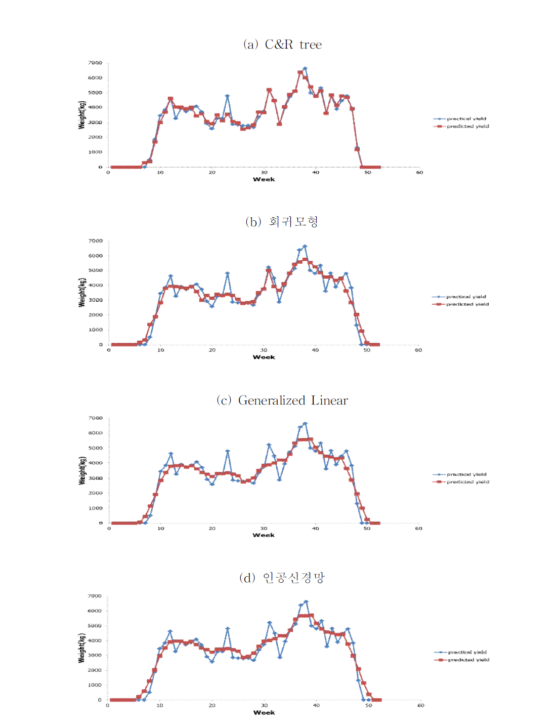 수확일 포함 3,4일전 평균값 데이터 기반 예측 모델링 결과