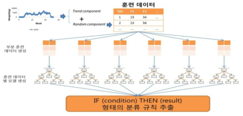 실측데이터 처리를 위한 새로운 분류/예측 알고리즘 설명도