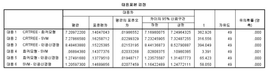 t-검정을 이용한 예측모델정확도 차이 유의성 검증