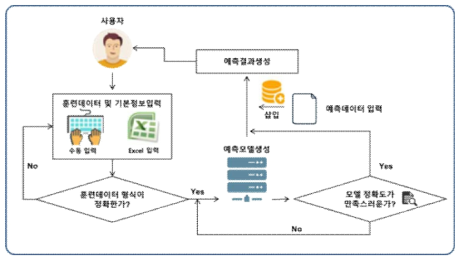 온실최적화 예측 시스템 명령 처리과정