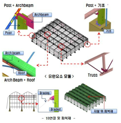 2-Span온실구조의 유한요소 모델