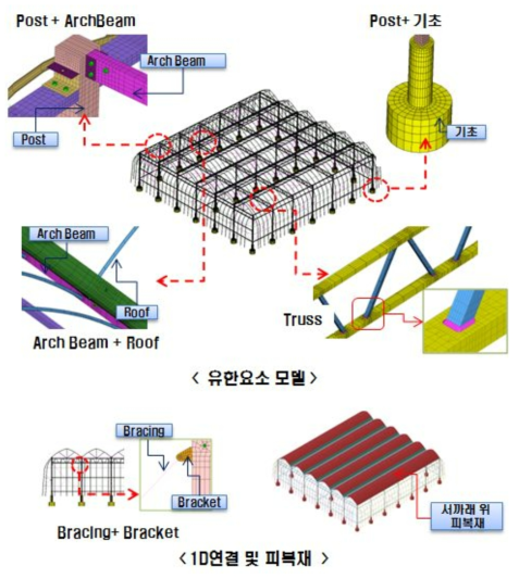 광폭 온실 구조의 유한요소 모델