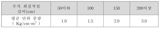 지붕경사에 따른 적설하중의 절감계수