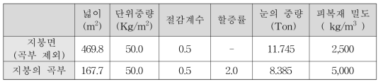 지붕면에 작용하는 적설하중 및 무게 환산