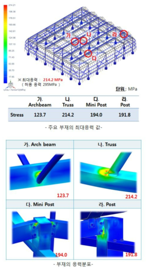 적설하중에 대한 해석결과