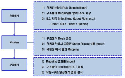 유동-구조 연성해석 프로세스