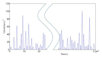 풍속의 timeserisedata(0.5year)