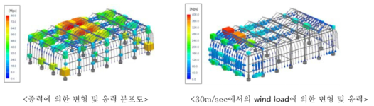 온실의 응력해석 결과
