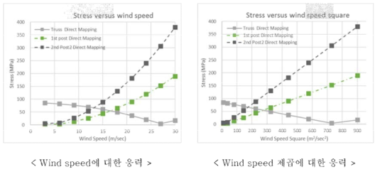 속도 및 속도제곱에 대한 응력 변화