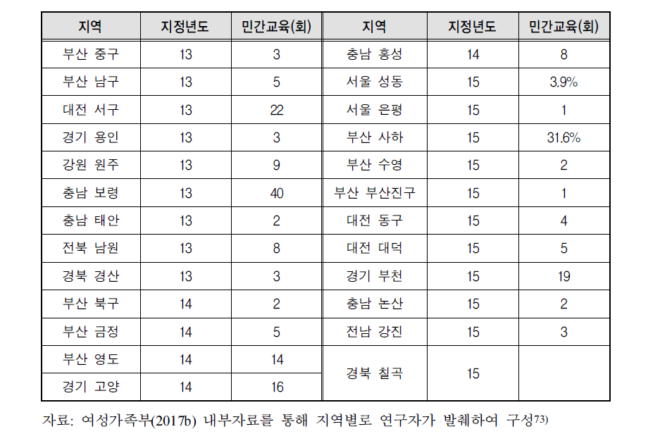 2013-2015년(1단계) 지정도시 민간교육 현황