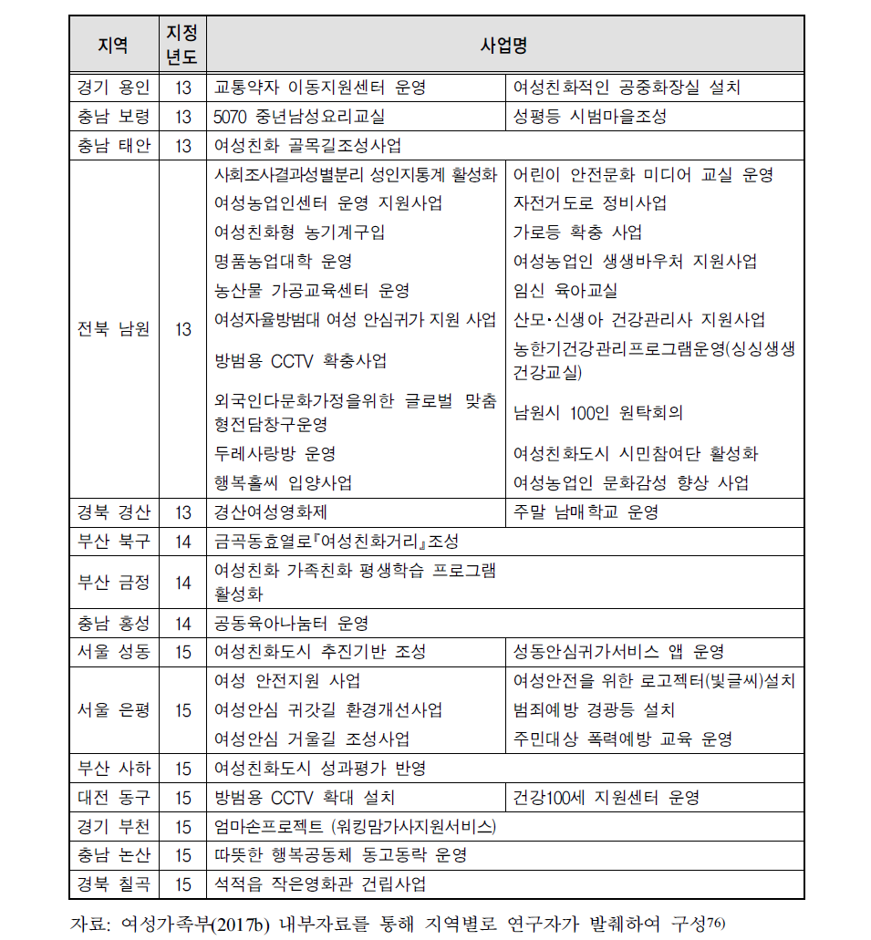 2013-2015년(1단계) 지정도시 기존사업 개선