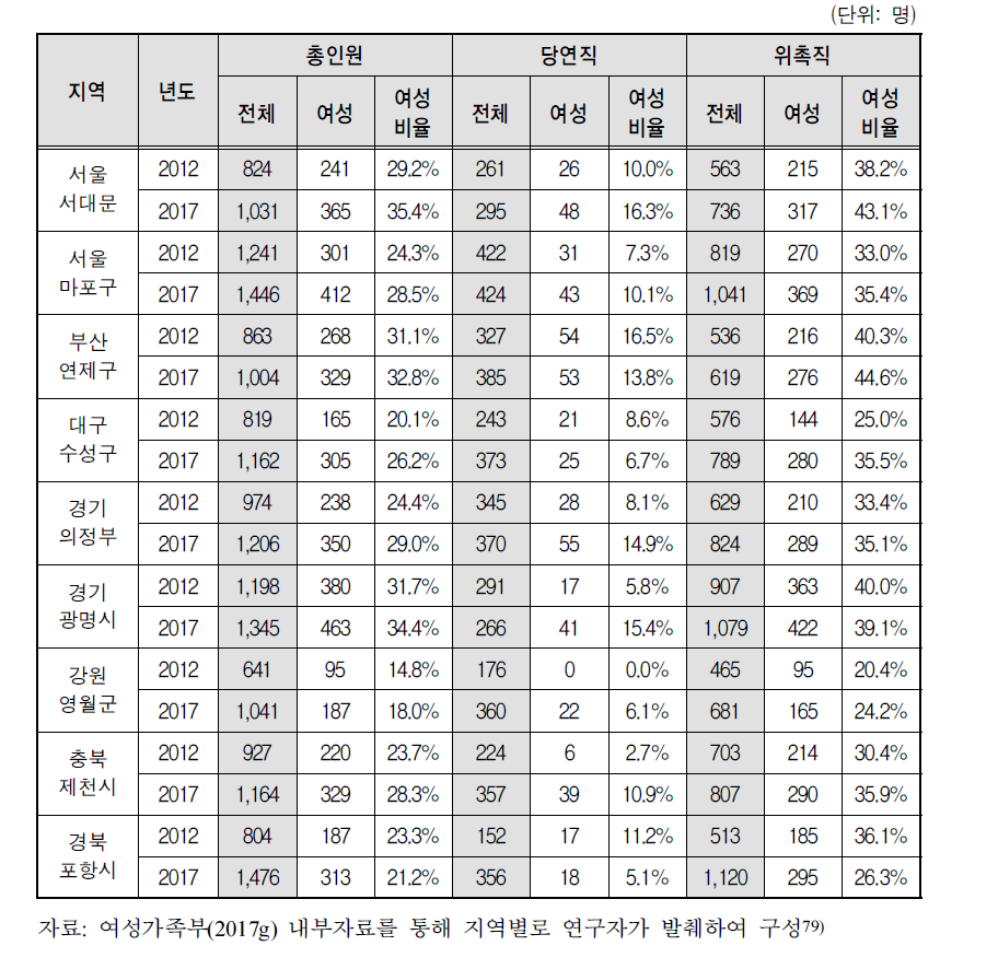 2012년 지정도시(재지정준비도시)의 위원회 현황 및 여성비율