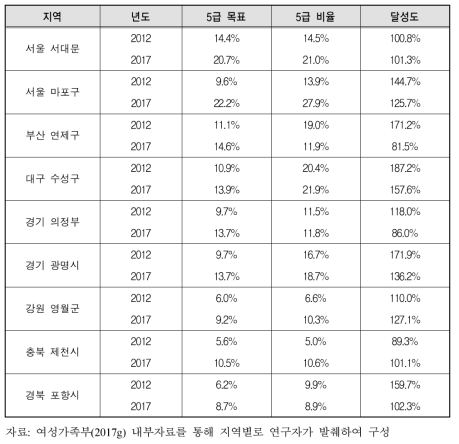 2012년 지정도시(재지정준비도시)의 5급 공무원 비율