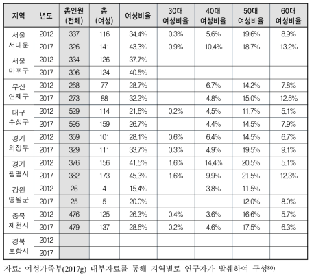 2012년 지정도시(재지정준비도시) 시민참여단 구성현황