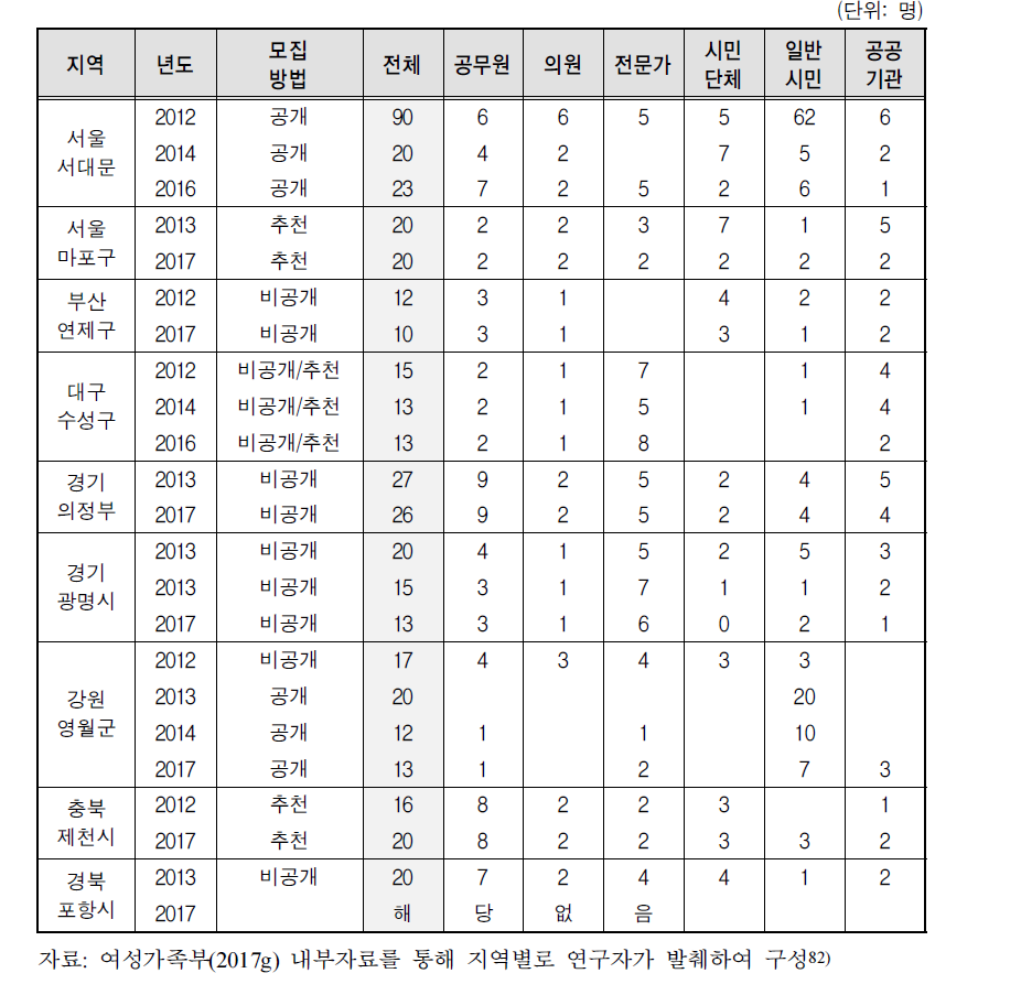 2012년 지정도시(재지정준비도시) 조성협의체 구성 현황