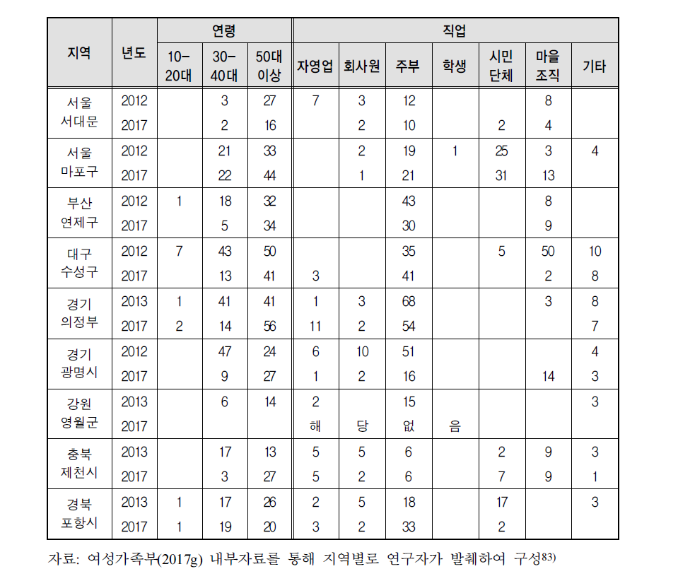 2012년 지정도시(재지정준비도시) 시민참여단 구성현황