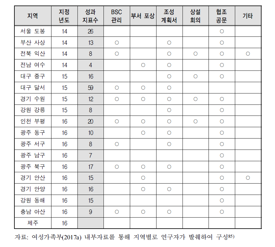 2단계(2014년-2016년 재지정) 여성친화도시 성과평가 제도 현황