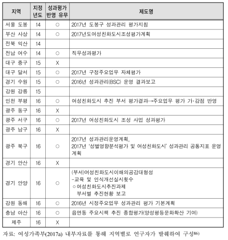 2단계(2014년-2016년 재지정) 여성친화도시 성과평가 제도