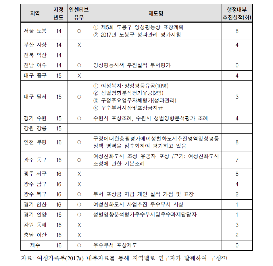 2단계(2014년-2016년 재지정) 여성친화도시 포상제도 운영