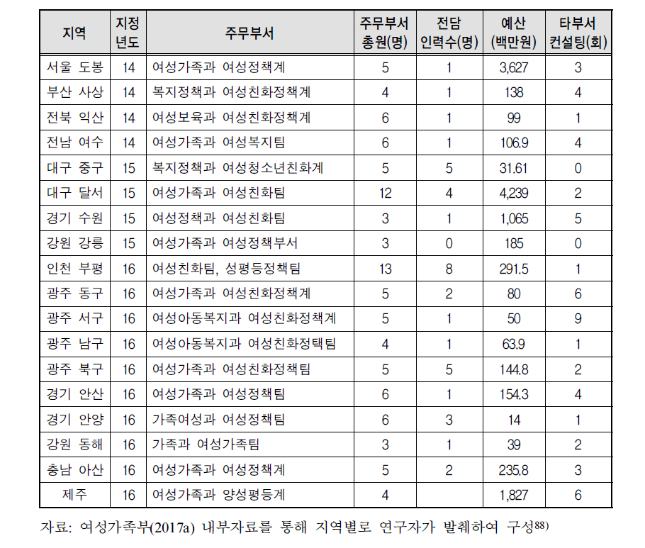 2단계(2014년-2016년 재지정) 여성친화도시 사업추진부서 현황