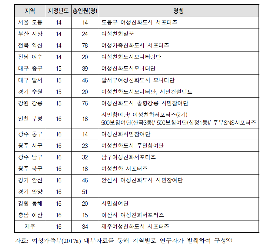 2단계(2014년-2016년 재지정) 여성친화도시 시민참여단 구성현황