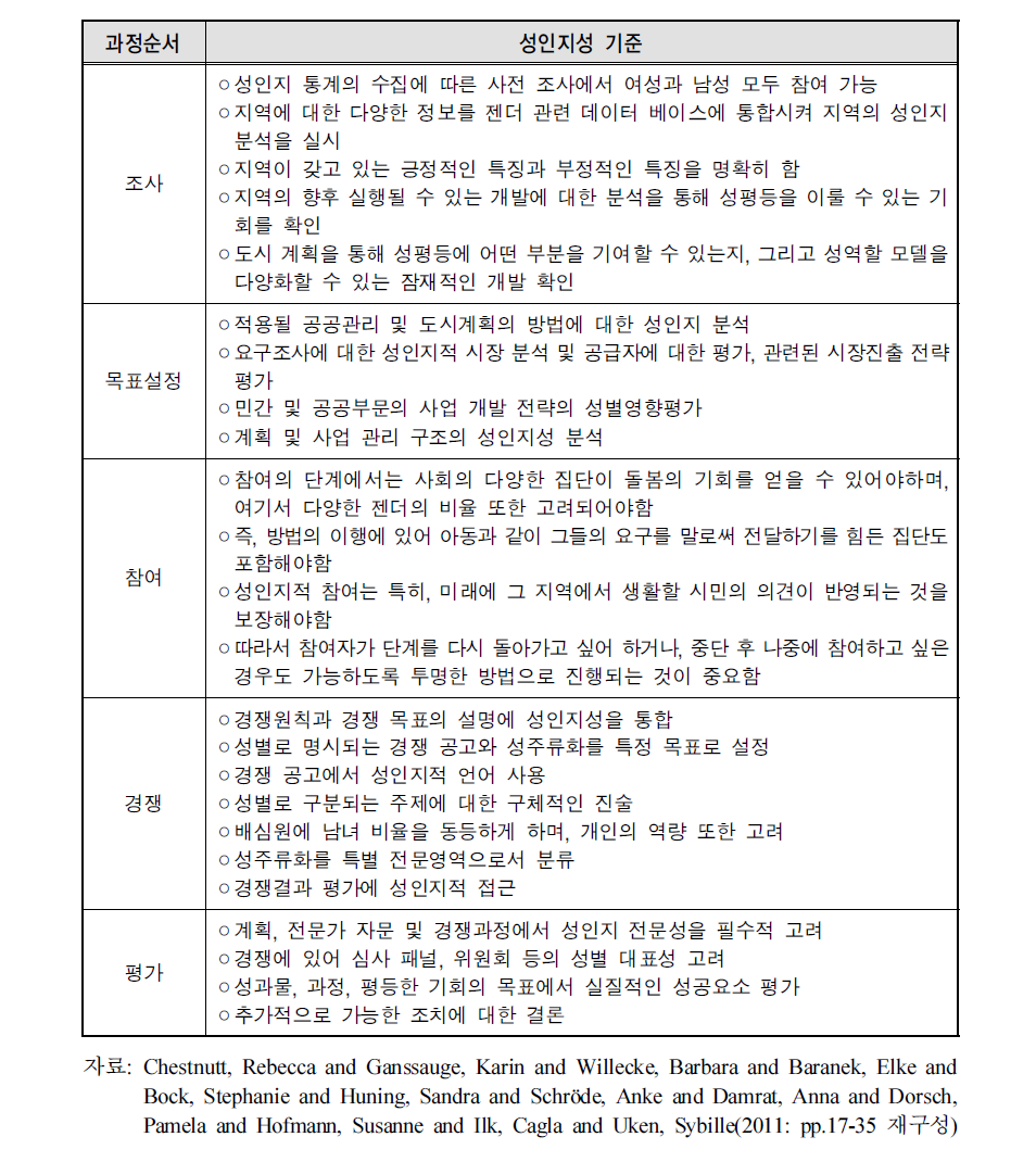 독일(베를린)의 성인지적 도시계획과정