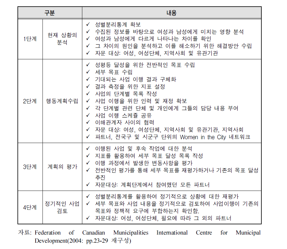 오타와시의 여성친화도시를 위한 성인지적 분석 4단계