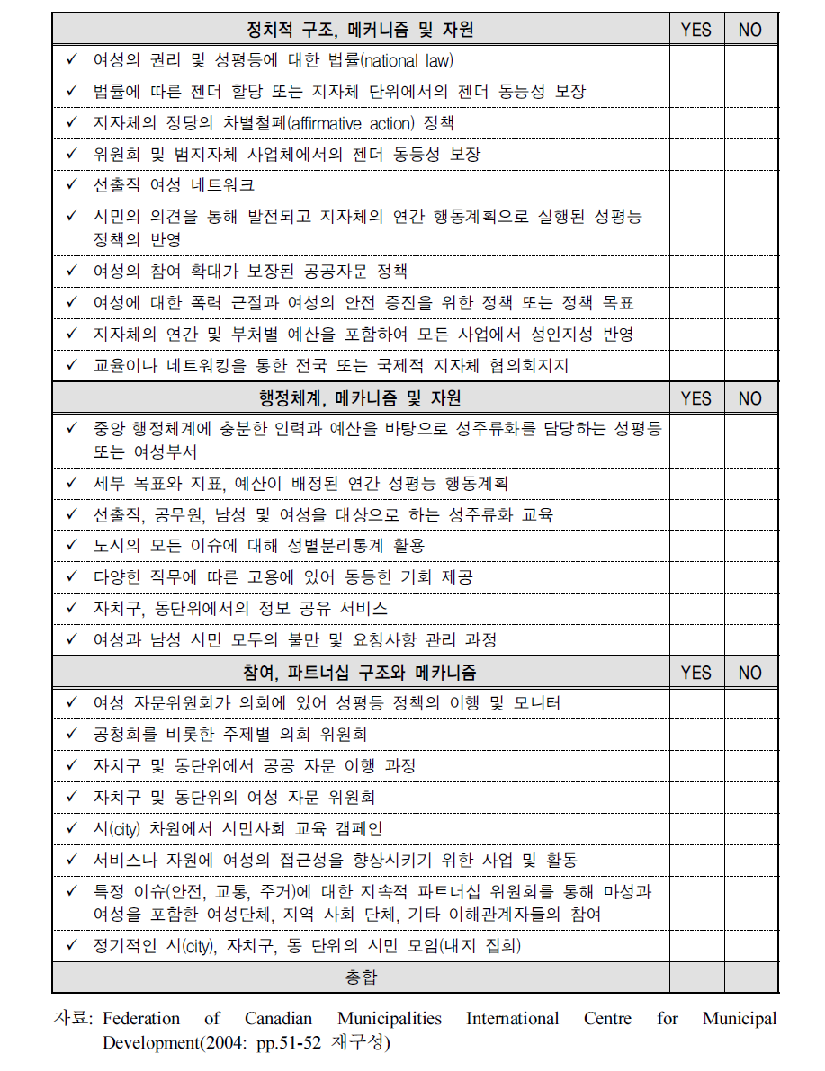 여성친화도시 젠더 이슈 체크리스트